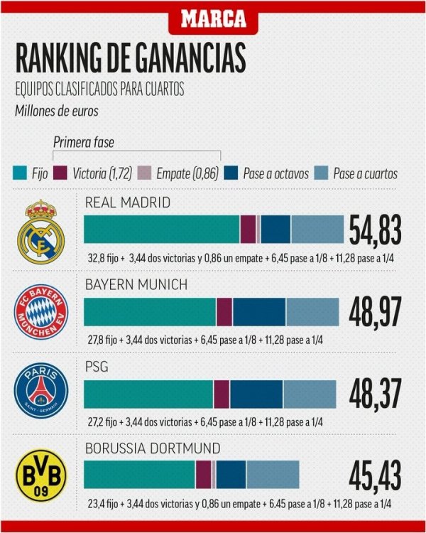 The second half of the Club World Cup teams won: Real Madrid 54.83 million, Bayern 48.97 million, Paris 48.37 million