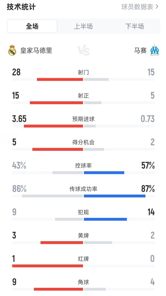 Real Madrid 2-1 Marseille full data: shot 28-15, shot 15-5, ball possession rate 43%-57%