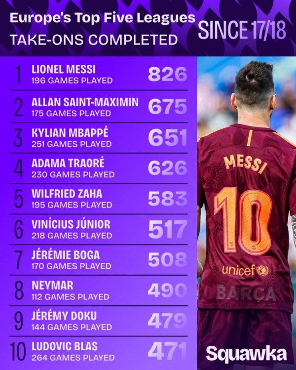 The list of successful dribbles in the five major leagues so far in the 2017-18 season: Messi ranks first with 826 times, San Antonio second