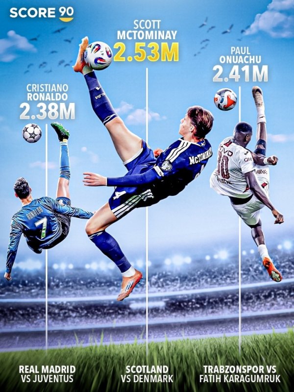 Breaking the world record! McTominay s overhead kick scored with a toe height of 2.53 meters, surpassing Onuachu.