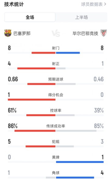 Barcelona 2-0 Biba halftime data: 8-8 shots, 4-1 shots on target, ball possession rate 61%-39%