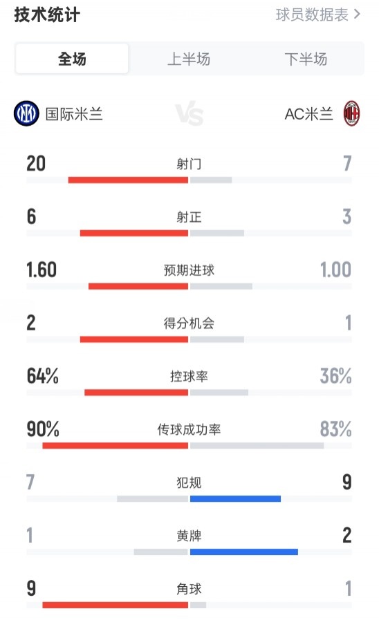 Inter Milan 0-1 Milan full-time statistics: 20-7 shots, 6-3 shots on target, ball possession rate 64%-36%