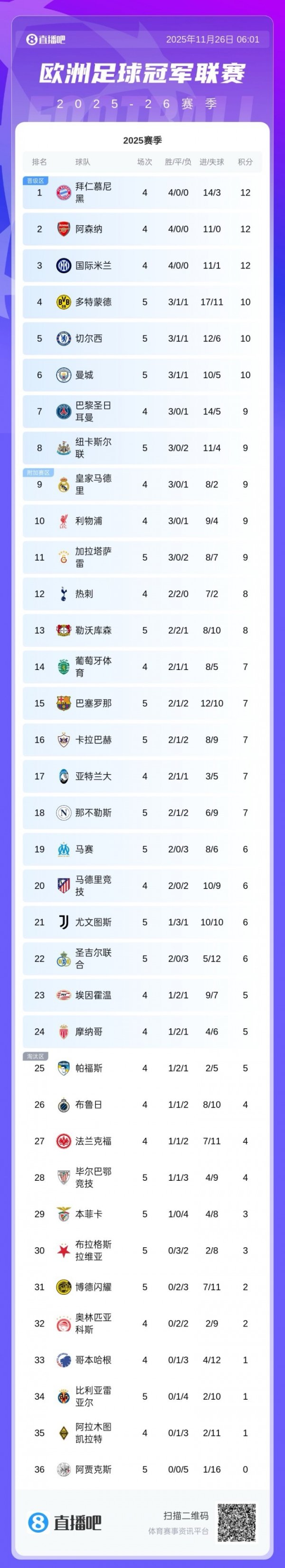 Points on the first day of the 5th round of the Champions League: The Blues are temporarily promoted to 5th and Manchester City falls to 6th. The Gunners will face Bayern tomorrow morning