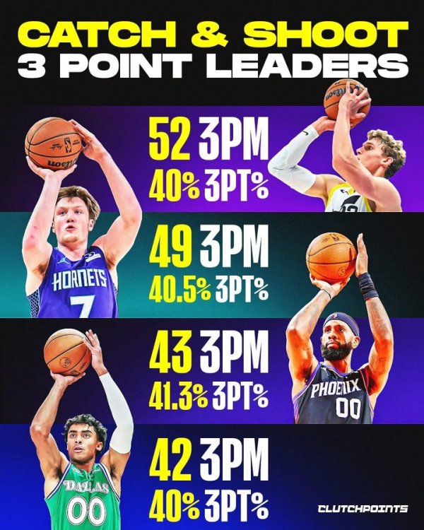 Season-to-date production list of 3-point catches: Markkanen leads with 53, Knipel ranks second