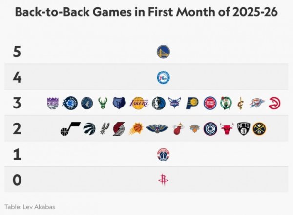 Number of back-to-back games in the first month of this season: The Warriors have the most with 5 games, the 76ers are second with 4 games, and the Rockets have no back-to-back games.